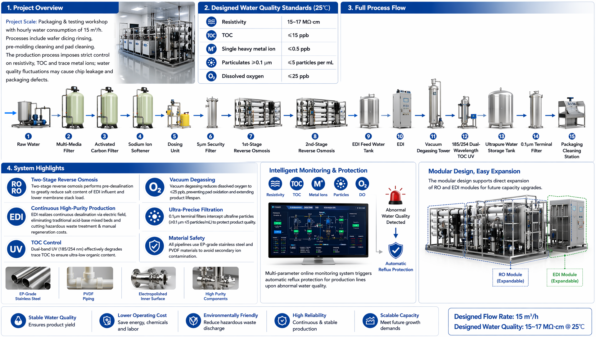 Double-Stage RO + EDI Ultrapure Water Solution for Semiconductor Packaging & Testing Plants