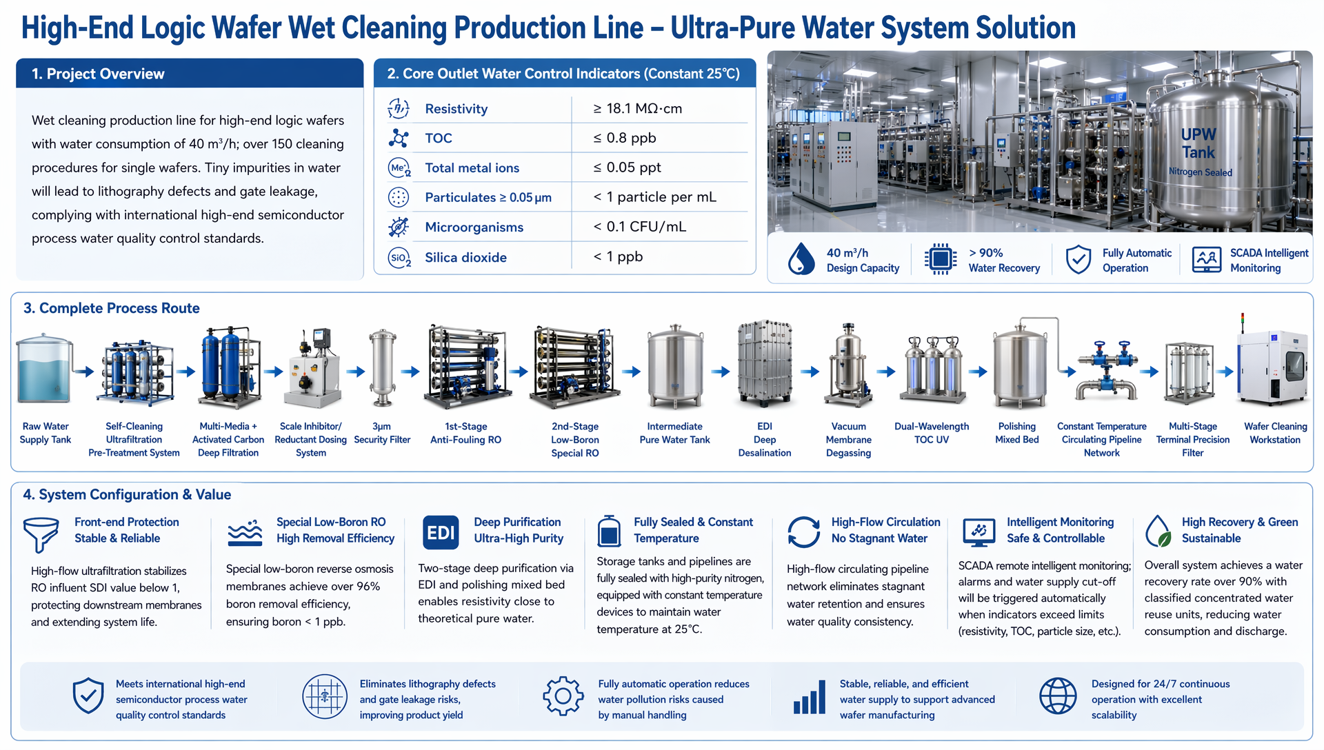 Full Membrane Ultra-High Purity Water Treatment Solution for Wafer Fabrication