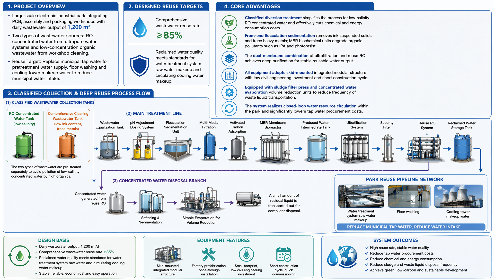 Integrated Reclaimed Water Reuse Solution for Electronic Industrial Parks