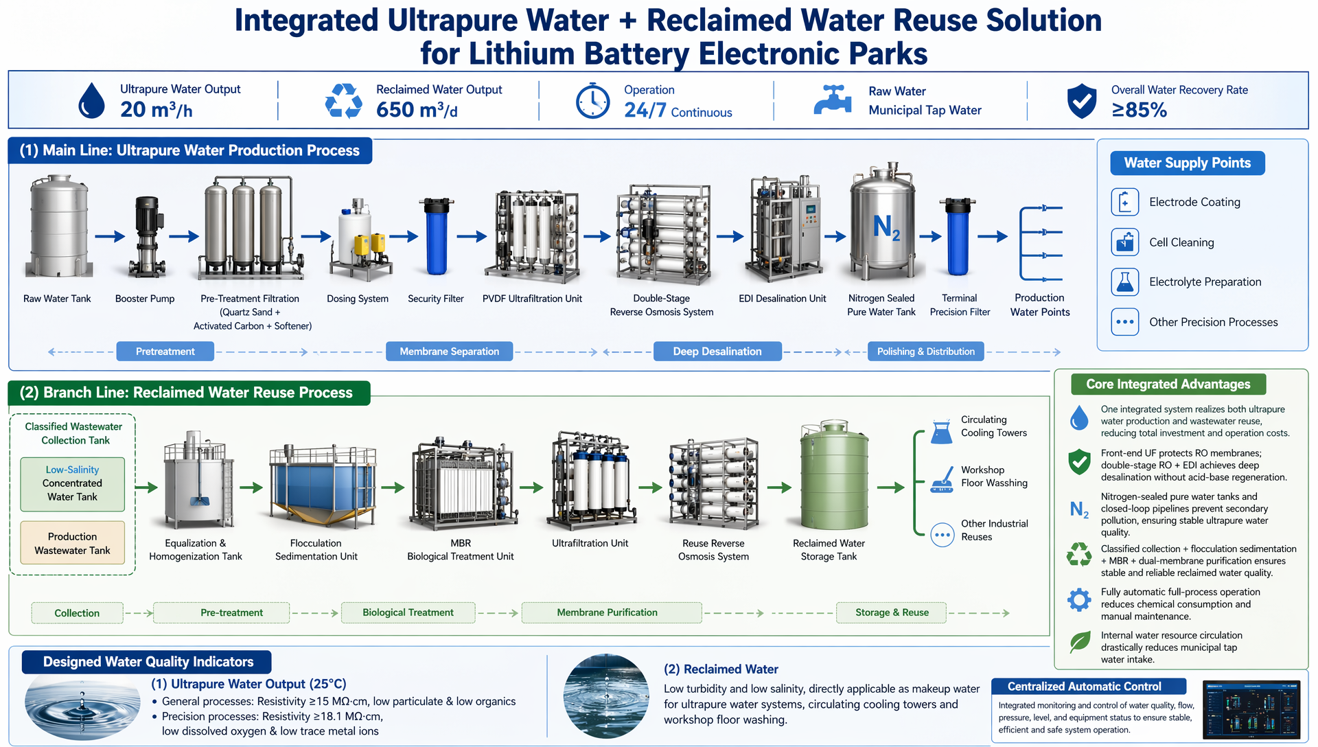 Integrated Ultrapure Water + Reclaimed Water Reuse Solution for Lithium Battery Electronic Parks