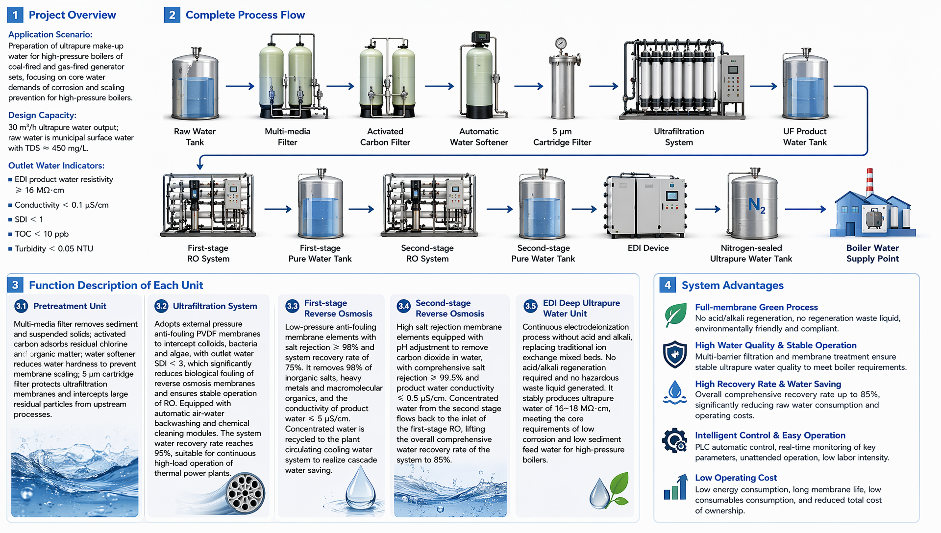 Ultrapure Water System Solution for Boiler Make-up Water of Thermal Power Plants (Ultrafiltration + Two-Stage RO + EDI)
