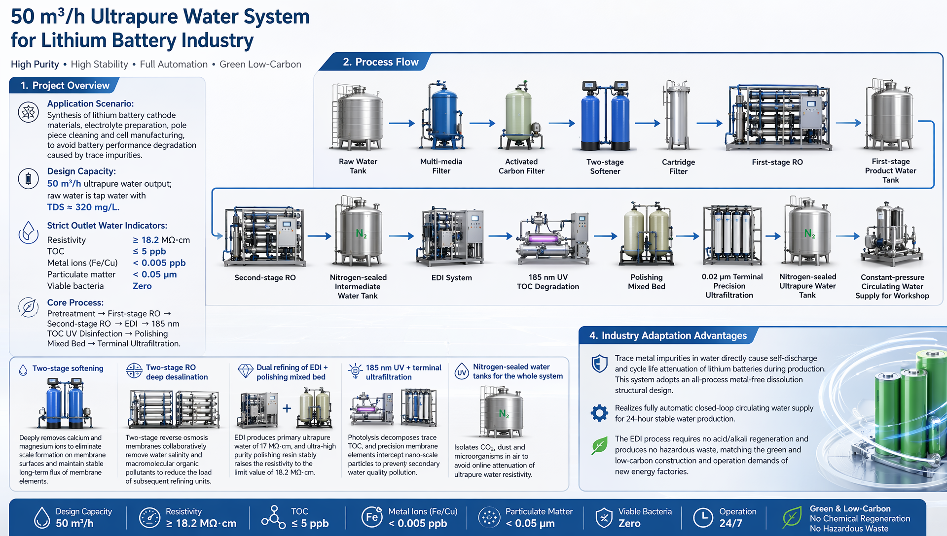 Ultrapure Water Preparation Solution for Lithium Energy Storage Battery Factories (Two-stage RO + EDI + Polishing Mixed Bed)