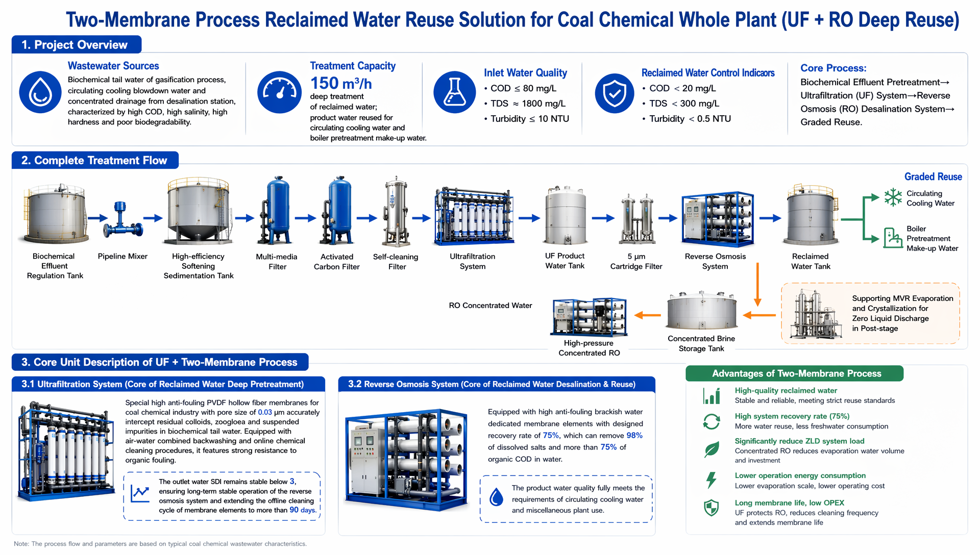 Two-Membrane Process Reclaimed Water Reuse Solution for Coal Chemical Whole Plant (UF + RO Deep Reuse)
