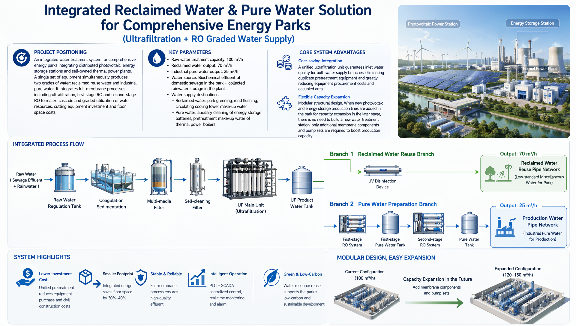 Integrated Reclaimed Water & Pure Water Solution for Comprehensive Energy Parks (Ultrafiltration + RO Graded Water Supply)