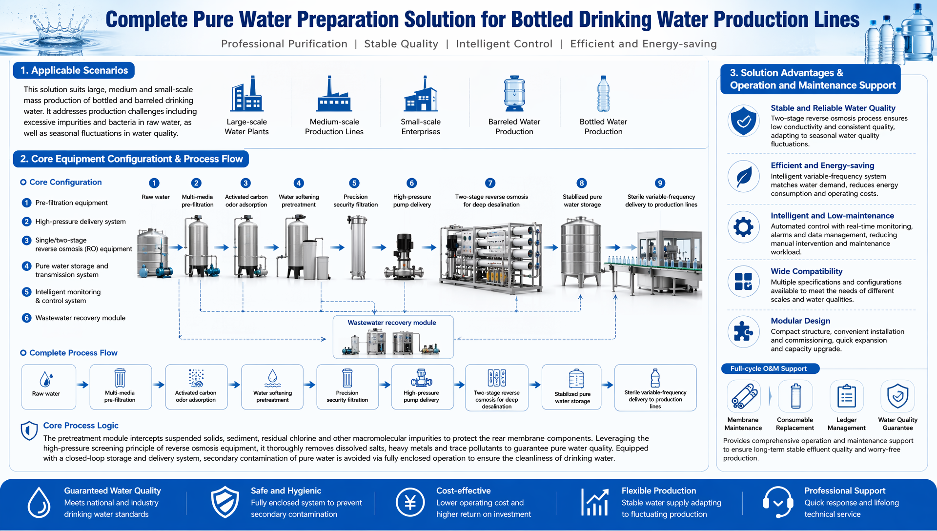 Complete Pure Water Preparation Solution for Bottled Drinking Water Production Lines