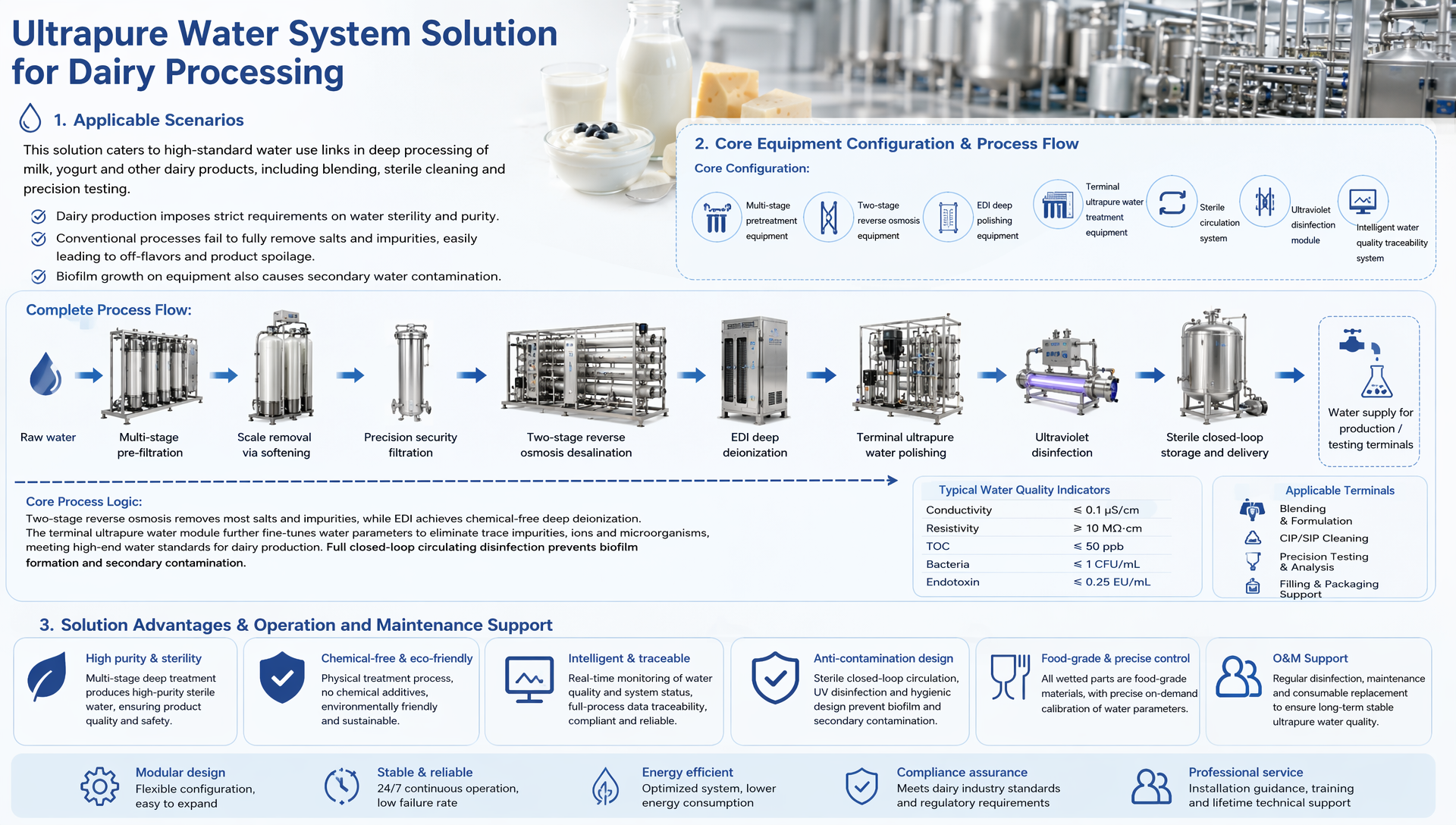 Ultrapure Water System Solution for Dairy Processing