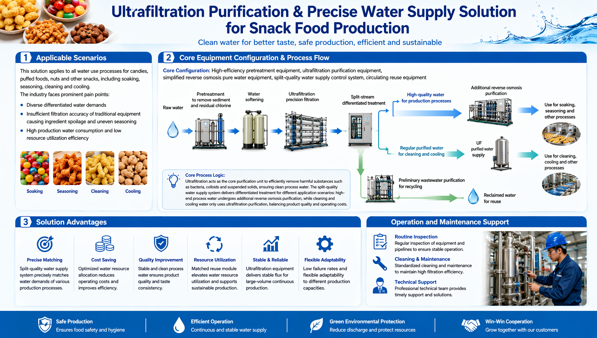 Ultrafiltration Purification & Precise Water Supply Solution for Snack Food Production
