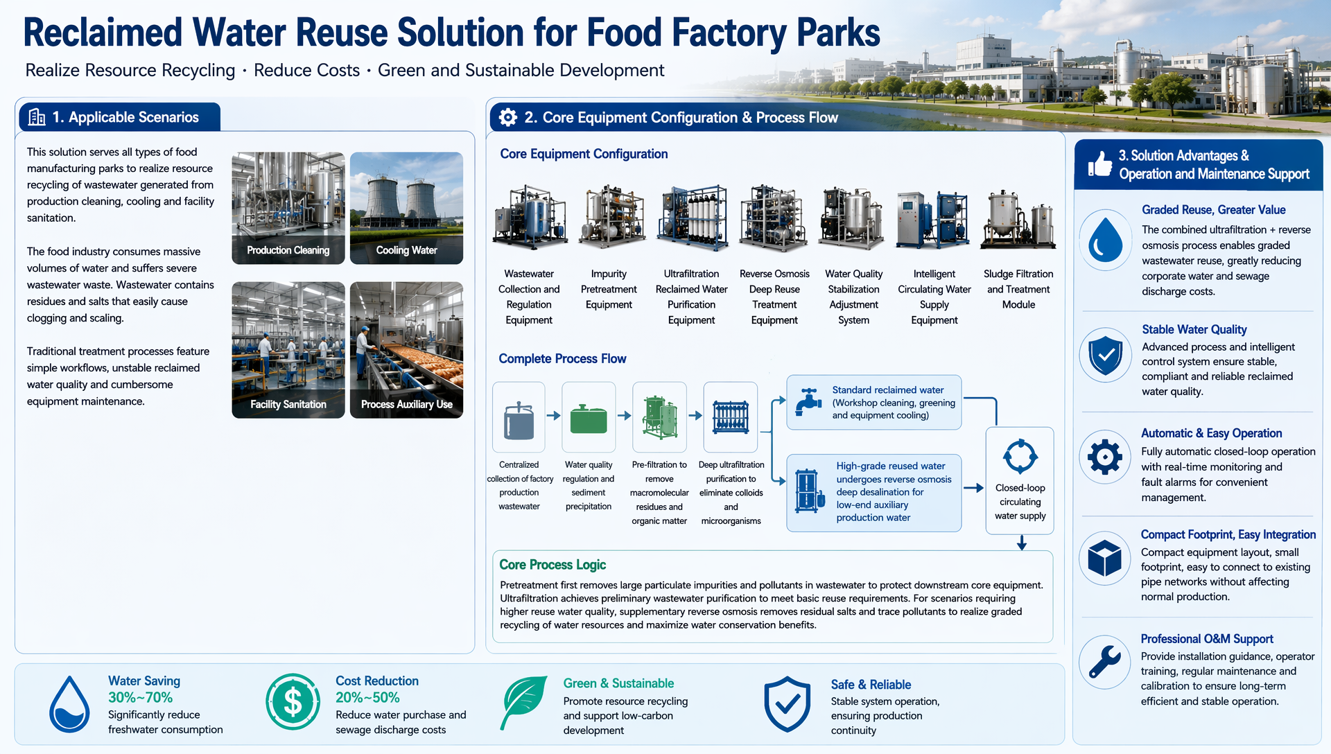 Reclaimed Water Reuse Solution for Food Factory Parks