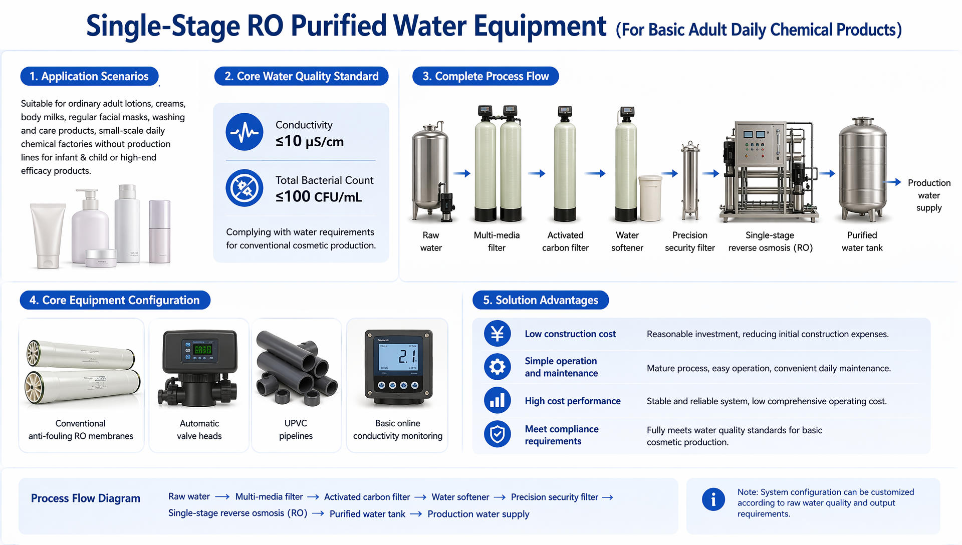 Single-Stage RO Purified Water Equipment (For Basic Adult Daily Chemical Products)