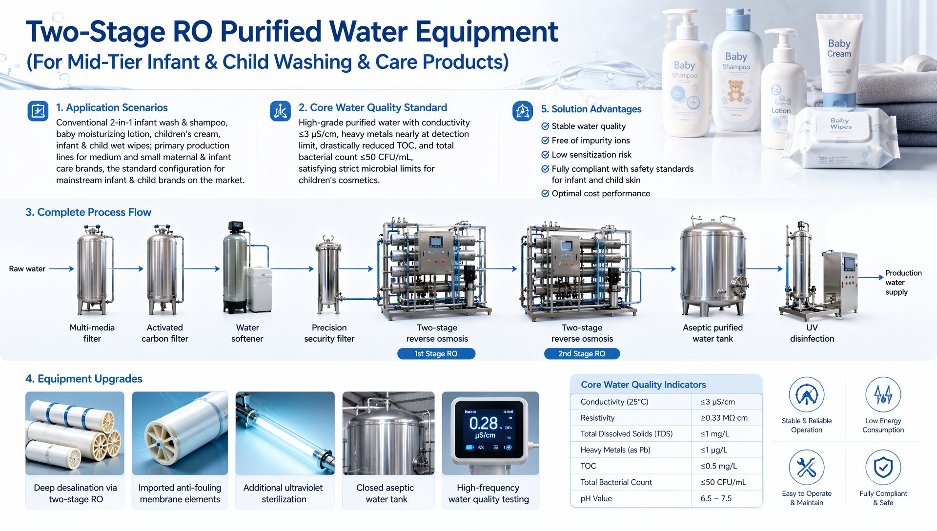 Two-Stage RO Purified Water Equipment (For Mid-Tier Infant & Child Washing & Care Products)