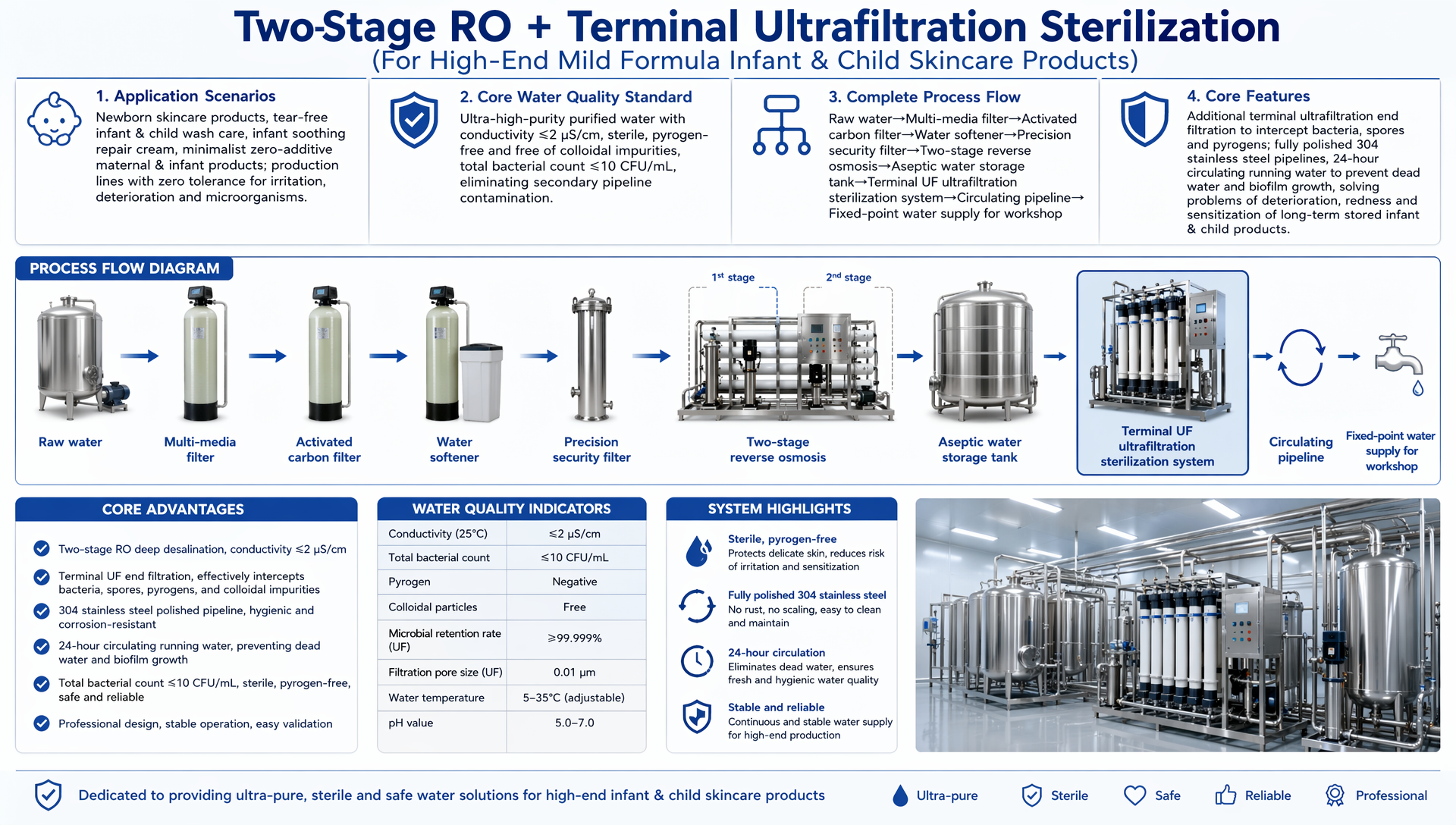 wo-Stage RO + Terminal Ultrafiltration Sterilization (For High-End Mild Formula Infant & Child Skincare Products)