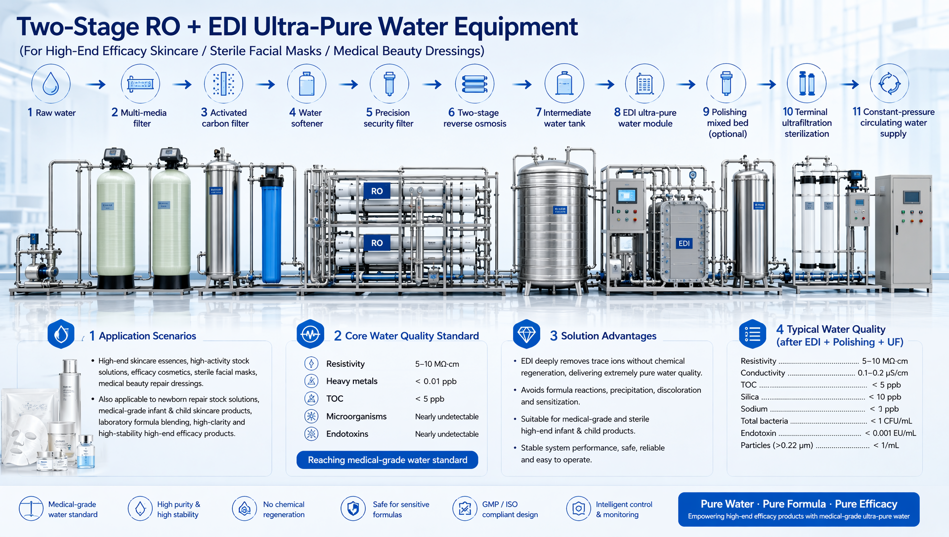Two-Stage RO + EDI Ultra-Pure Water Equipment (For High-End Efficacy Skincare / Sterile Facial Masks / Medical Beauty Dressings)