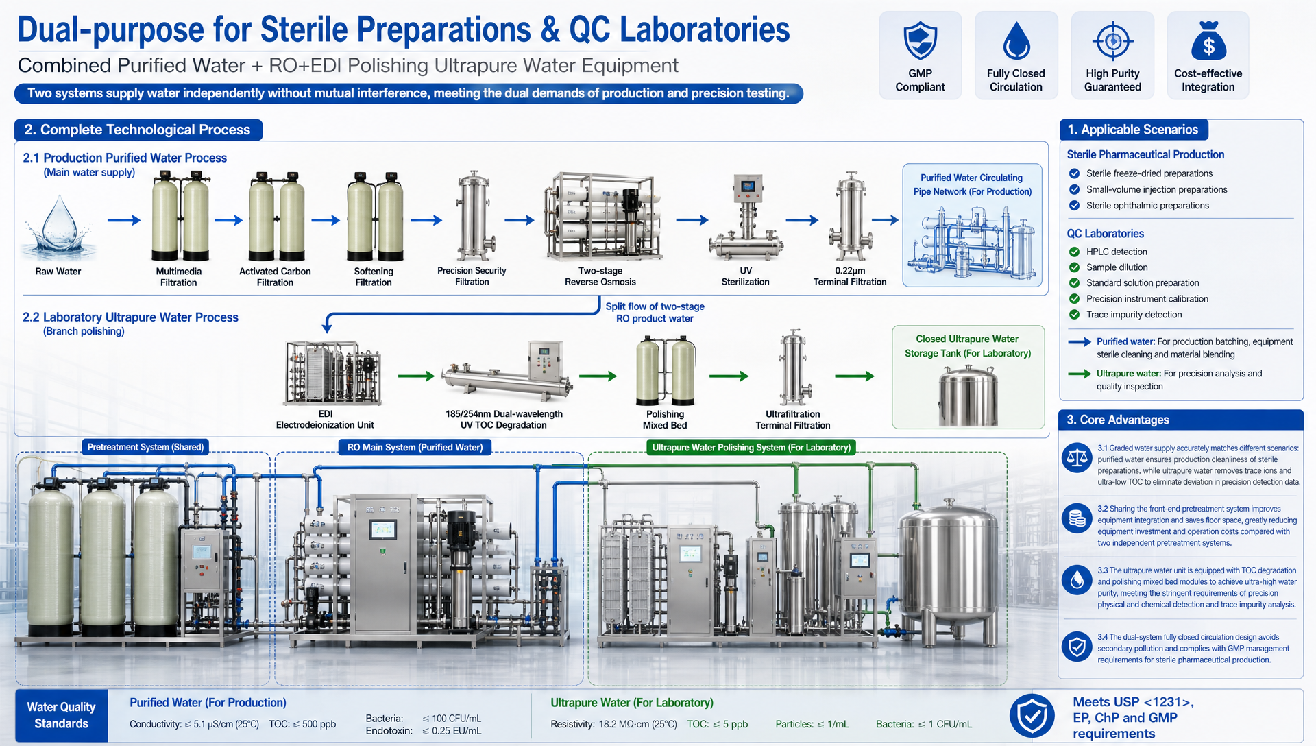 Dual-purpose for Sterile Preparations & QC Laboratories (Combined Purified Water + RO+EDI Polishing Ultrapure Water Equipment)