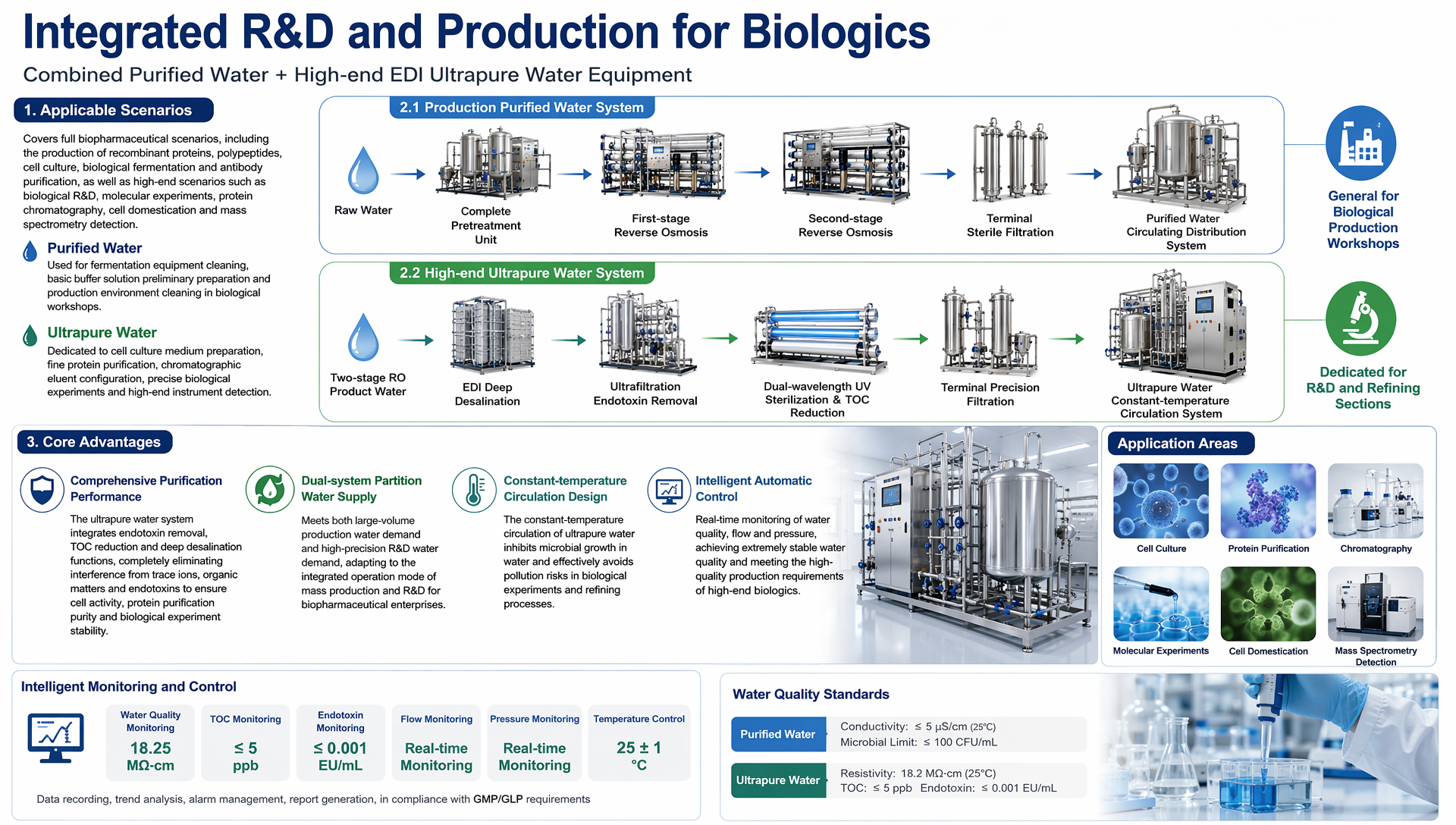 Integrated R&D and Production for Biologics (Combined Purified Water + High-end EDI Ultrapure Water Equipment)
